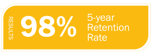 FG-Stats-5year-Retention-Rate