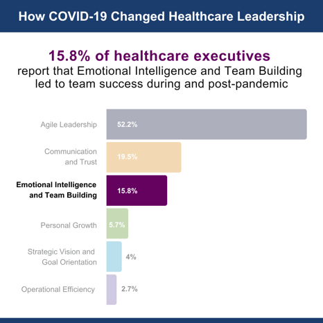 Bar graph displays that 15.8% of healthcare leaders say that emotional intelligence and team building were key to success during and post pandemic. 